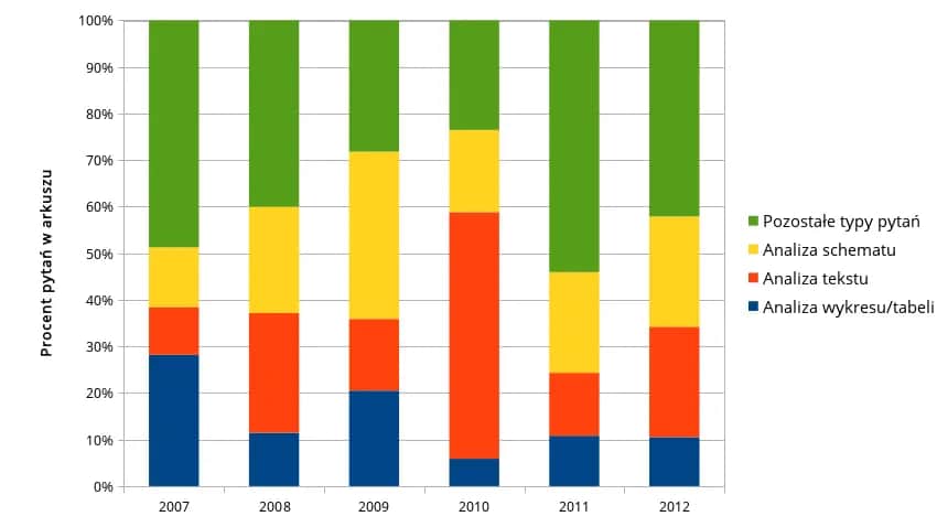 Co jest najczęściej na maturze z biologii rozszerzonej? Oto kluczowe tematy
